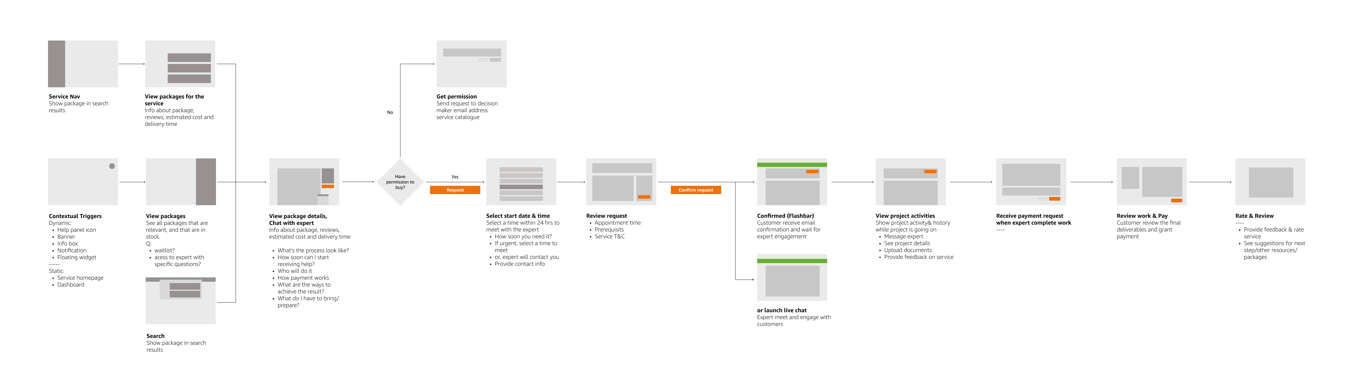 ProHelp UX flow diagram